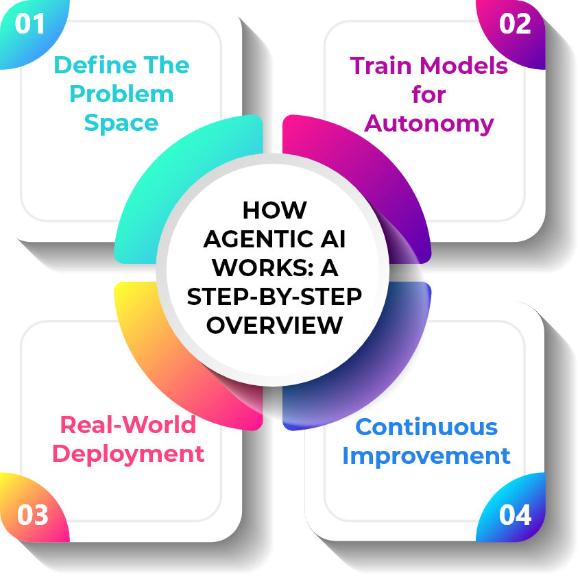 how-agentic-ai-works.png